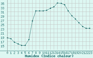 Courbe de l'humidex pour Lecce