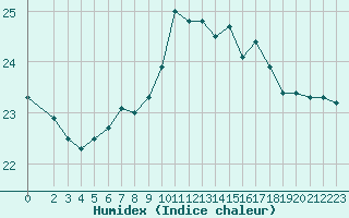 Courbe de l'humidex pour Maseskar