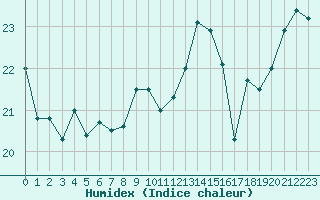 Courbe de l'humidex pour Metz-Nancy-Lorraine (57)