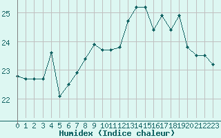 Courbe de l'humidex pour Porquerolles (83)