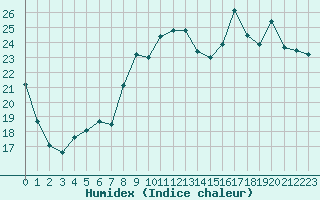 Courbe de l'humidex pour Catania / Sigonella