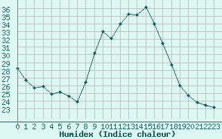 Courbe de l'humidex pour Mouilleron-le-Captif (85)