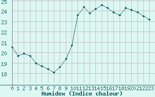 Courbe de l'humidex pour Lisbonne (Po)