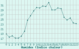 Courbe de l'humidex pour Fahy (Sw)