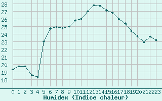 Courbe de l'humidex pour Ruhnu