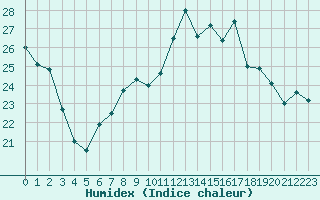 Courbe de l'humidex pour Fuerstenzell