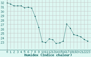 Courbe de l'humidex pour Saint-Sorlin-en-Valloire (26)