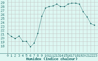 Courbe de l'humidex pour Solenzara - Base arienne (2B)