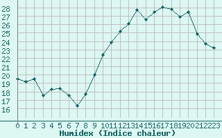 Courbe de l'humidex pour Avila - La Colilla (Esp)