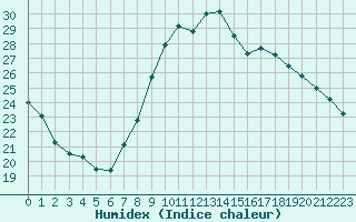 Courbe de l'humidex pour Nancy - Essey (54)