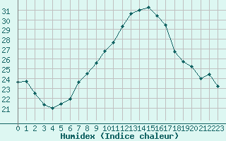 Courbe de l'humidex pour Buzau