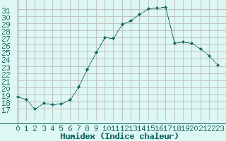 Courbe de l'humidex pour Herserange (54)