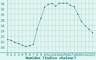 Courbe de l'humidex pour Sant Julia de Loria (And)