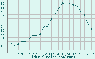 Courbe de l'humidex pour Ble - Binningen (Sw)