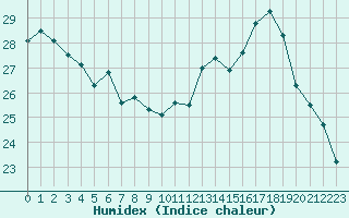 Courbe de l'humidex pour Cap Ferret (33)