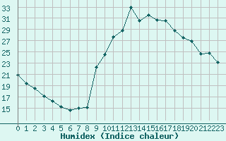 Courbe de l'humidex pour Preonzo (Sw)