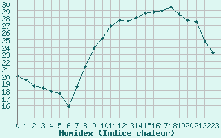 Courbe de l'humidex pour Amiens - Dury (80)