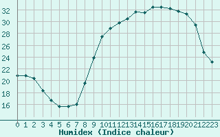 Courbe de l'humidex pour Saint-Girons (09)