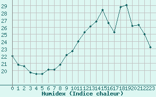 Courbe de l'humidex pour Avord (18)