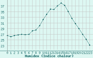 Courbe de l'humidex pour Aranjuez