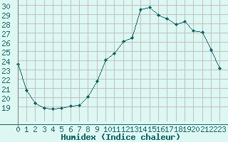 Courbe de l'humidex pour Saint-Girons (09)