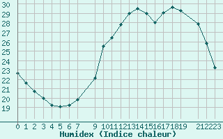 Courbe de l'humidex pour Lige Bierset (Be)