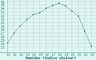 Courbe de l'humidex pour Kernascleden (56)