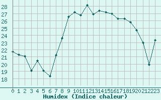 Courbe de l'humidex pour Calvi (2B)