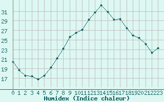 Courbe de l'humidex pour Sion (Sw)