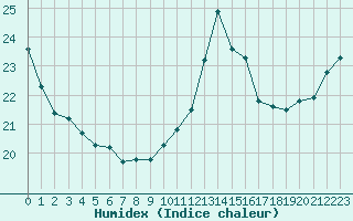 Courbe de l'humidex pour Le Havre - Octeville (76)