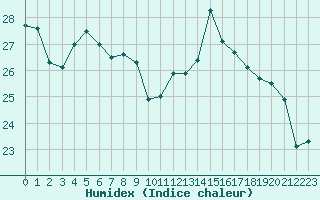 Courbe de l'humidex pour Agen (47)