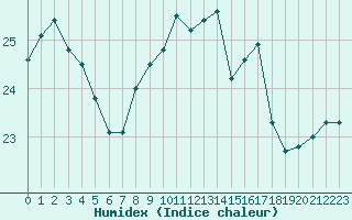 Courbe de l'humidex pour Calvi (2B)