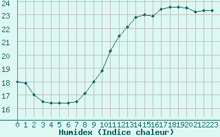 Courbe de l'humidex pour Woluwe-Saint-Pierre (Be)