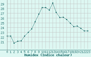 Courbe de l'humidex pour Amman Airport