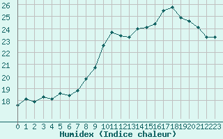 Courbe de l'humidex pour Niort (79)