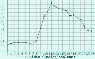 Courbe de l'humidex pour Bastia (2B)