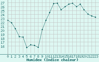 Courbe de l'humidex pour Tarbes (65)