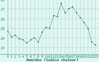 Courbe de l'humidex pour Biarritz (64)