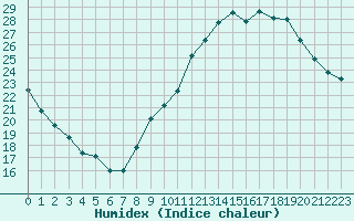 Courbe de l'humidex pour Roissy (95)