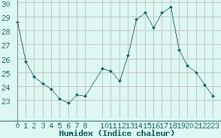 Courbe de l'humidex pour Lemberg (57)