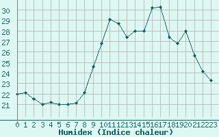 Courbe de l'humidex pour Nmes - Garons (30)