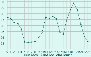 Courbe de l'humidex pour Aniane (34)