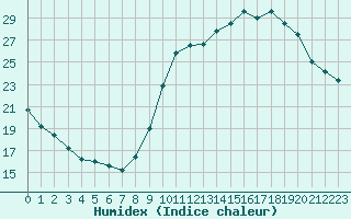 Courbe de l'humidex pour Rochefort Saint-Agnant (17)