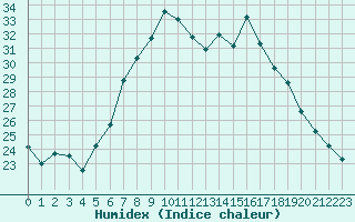 Courbe de l'humidex pour Payerne (Sw)