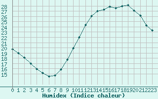 Courbe de l'humidex pour Orly (91)