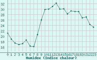 Courbe de l'humidex pour Hyres (83)