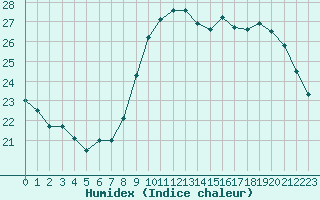 Courbe de l'humidex pour Roissy (95)