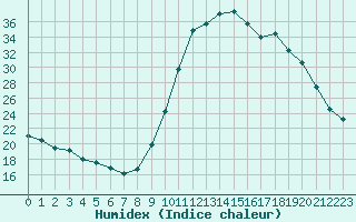 Courbe de l'humidex pour Rethel (08)