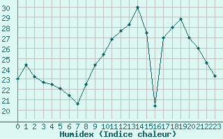 Courbe de l'humidex pour Villarzel (Sw)