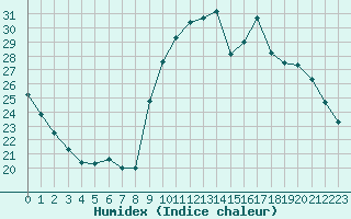 Courbe de l'humidex pour Besanon (25)